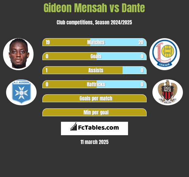 Gideon Mensah vs Dante h2h player stats