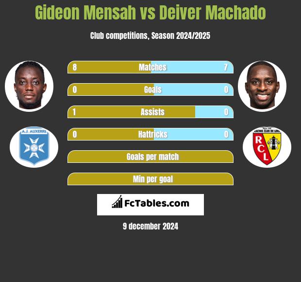 Gideon Mensah vs Deiver Machado h2h player stats