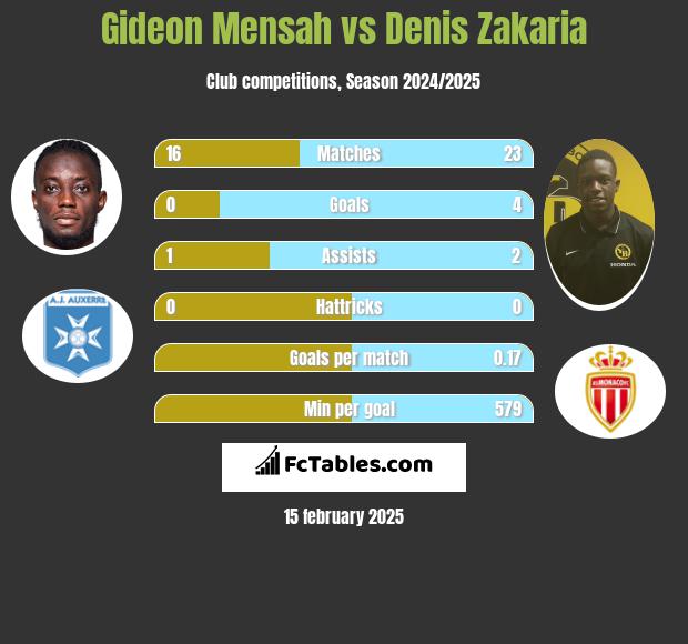 Gideon Mensah vs Denis Zakaria h2h player stats