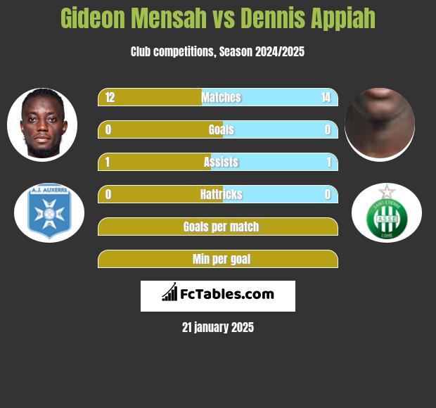 Gideon Mensah vs Dennis Appiah h2h player stats