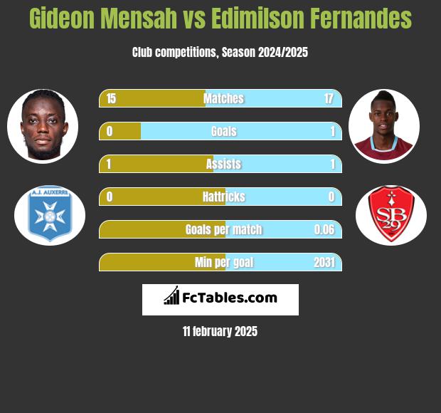 Gideon Mensah vs Edimilson Fernandes h2h player stats