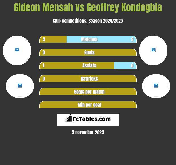 Gideon Mensah vs Geoffrey Kondogbia h2h player stats