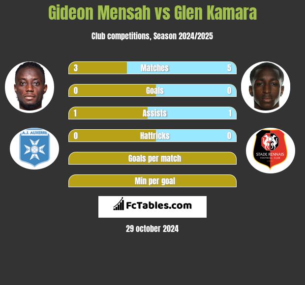 Gideon Mensah vs Glen Kamara h2h player stats