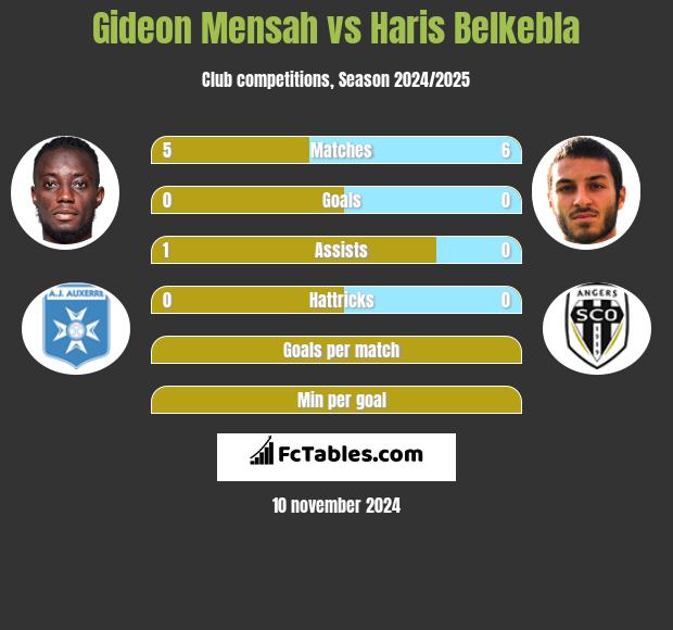 Gideon Mensah vs Haris Belkebla h2h player stats