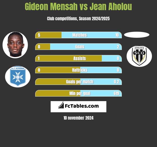 Gideon Mensah vs Jean Aholou h2h player stats