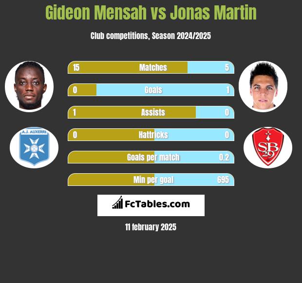 Gideon Mensah vs Jonas Martin h2h player stats