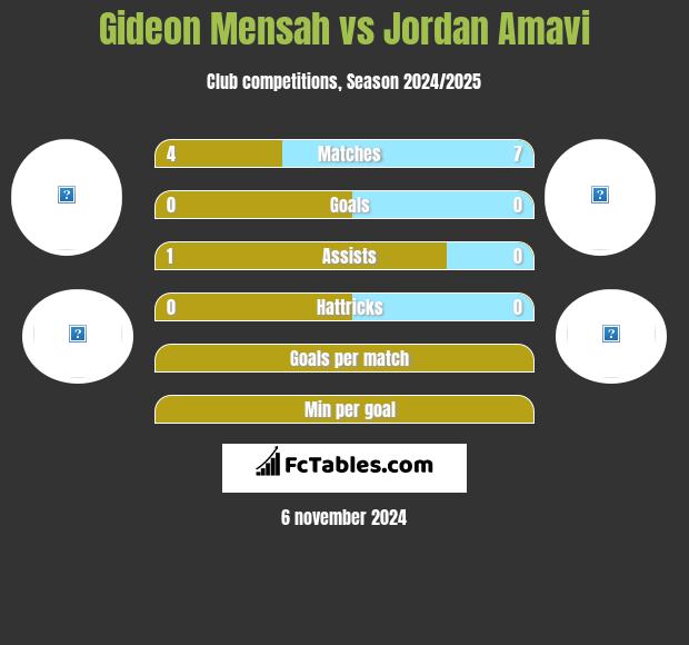 Gideon Mensah vs Jordan Amavi h2h player stats