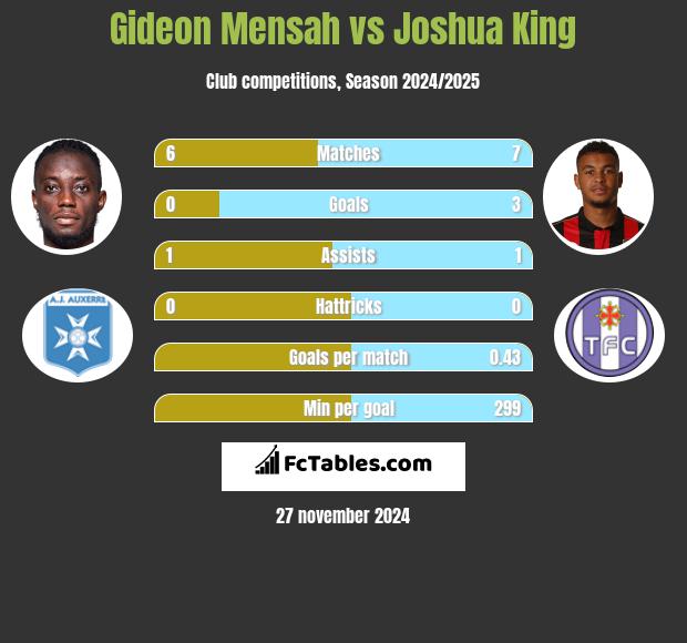 Gideon Mensah vs Joshua King h2h player stats