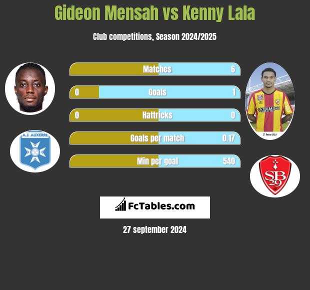 Gideon Mensah vs Kenny Lala h2h player stats