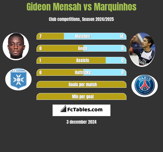 Gideon Mensah vs Marquinhos h2h player stats