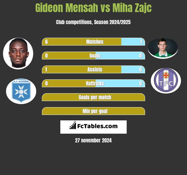 Gideon Mensah vs Miha Zajc h2h player stats