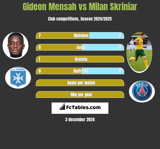 Gideon Mensah vs Milan Skriniar h2h player stats