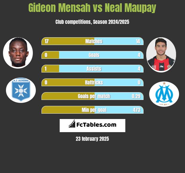 Gideon Mensah vs Neal Maupay h2h player stats