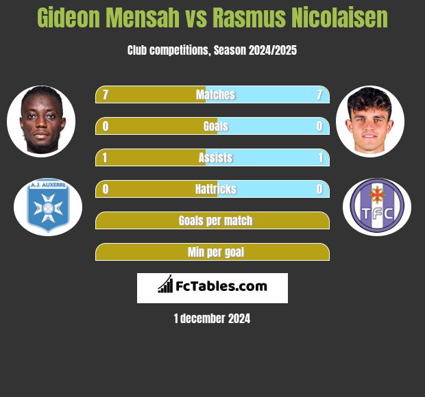 Gideon Mensah vs Rasmus Nicolaisen h2h player stats