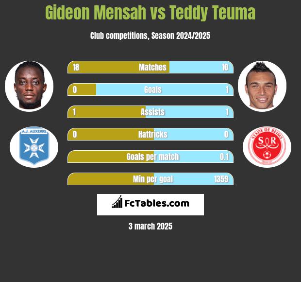 Gideon Mensah vs Teddy Teuma h2h player stats