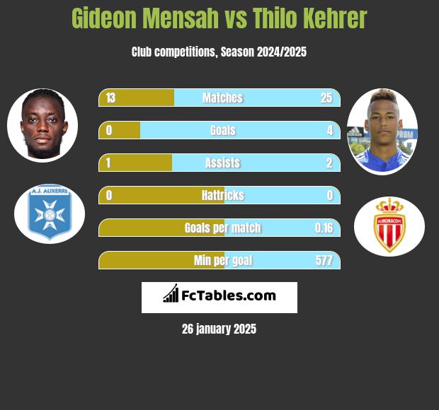 Gideon Mensah vs Thilo Kehrer h2h player stats