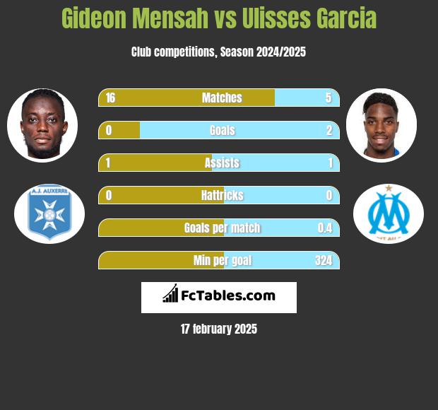 Gideon Mensah vs Ulisses Garcia h2h player stats