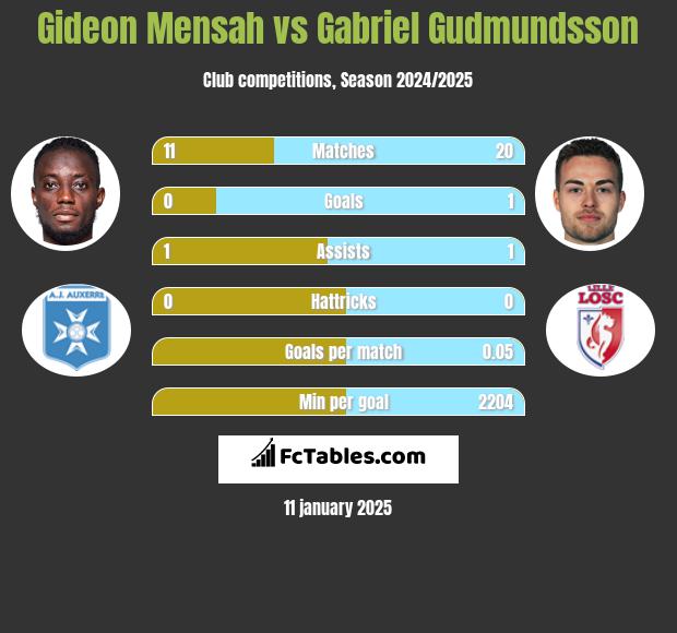 Gideon Mensah vs Gabriel Gudmundsson h2h player stats