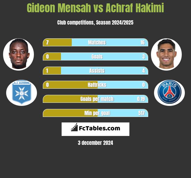 Gideon Mensah vs Achraf Hakimi h2h player stats