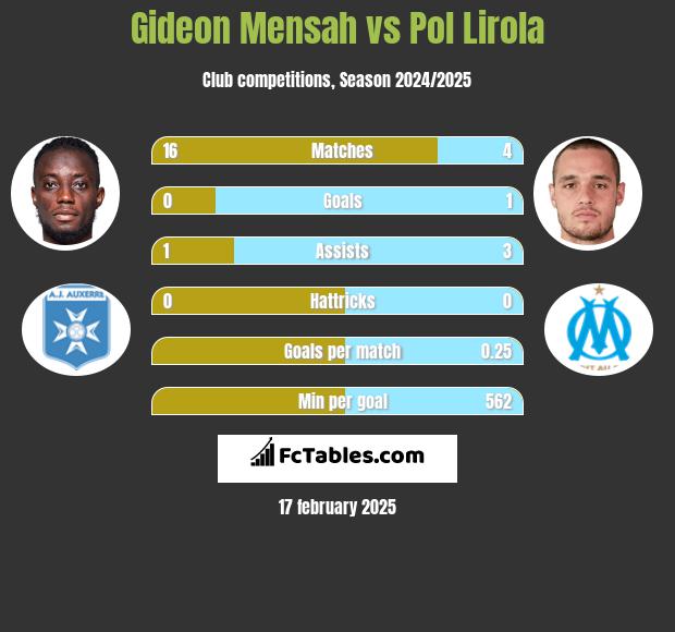 Gideon Mensah vs Pol Lirola h2h player stats