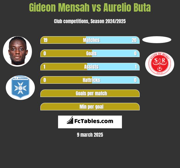 Gideon Mensah vs Aurelio Buta h2h player stats