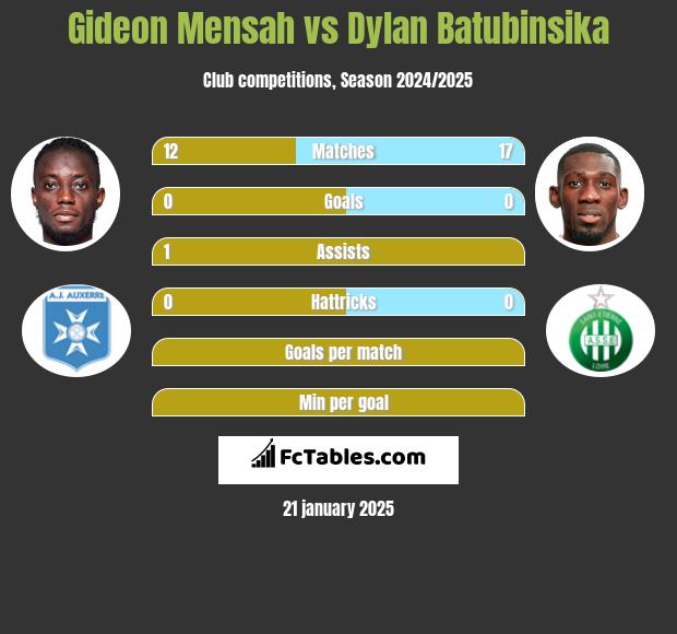 Gideon Mensah vs Dylan Batubinsika h2h player stats