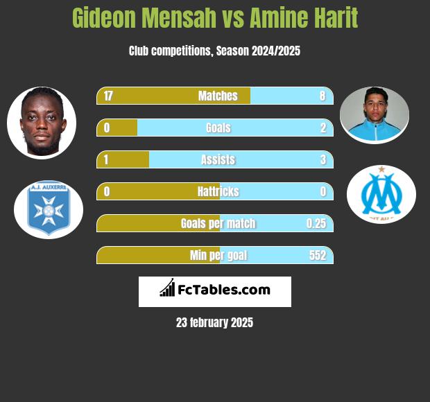 Gideon Mensah vs Amine Harit h2h player stats