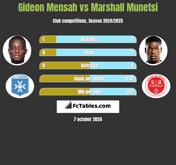 Gideon Mensah vs Marshall Munetsi h2h player stats