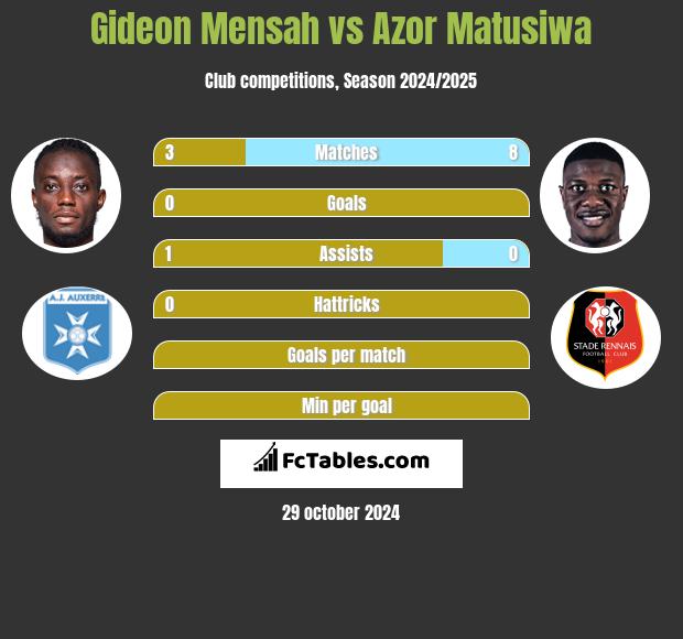 Gideon Mensah vs Azor Matusiwa h2h player stats