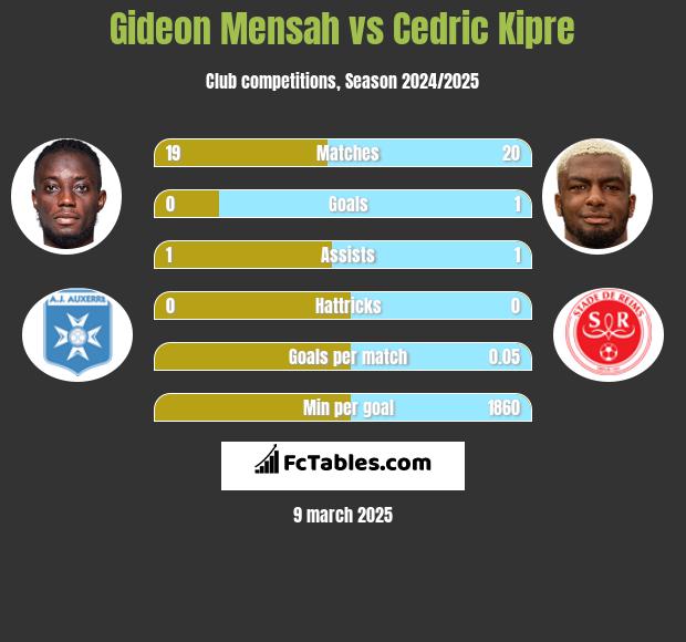 Gideon Mensah vs Cedric Kipre h2h player stats