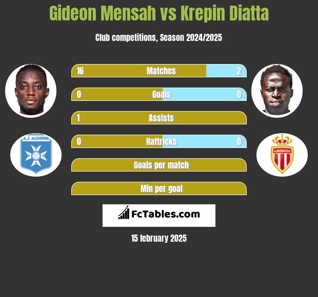 Gideon Mensah vs Krepin Diatta h2h player stats