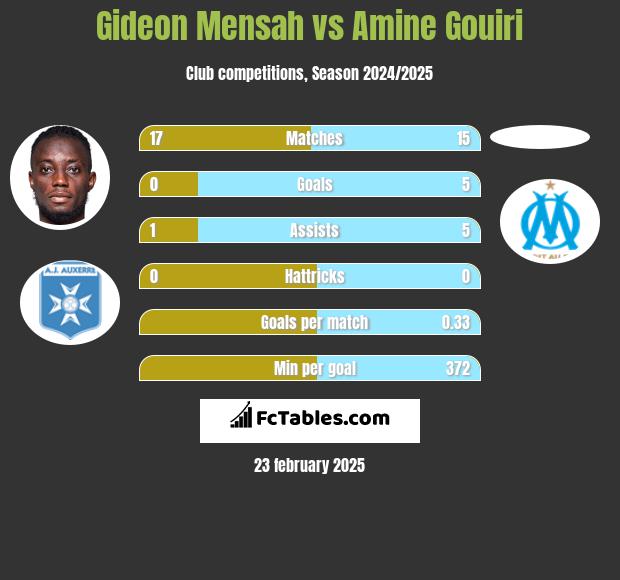 Gideon Mensah vs Amine Gouiri h2h player stats