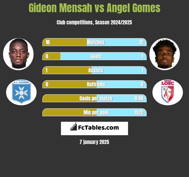 Gideon Mensah vs Angel Gomes h2h player stats