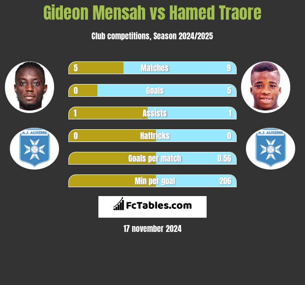 Gideon Mensah vs Hamed Traore h2h player stats