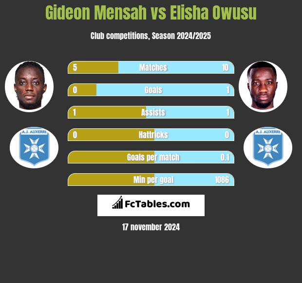 Gideon Mensah vs Elisha Owusu h2h player stats