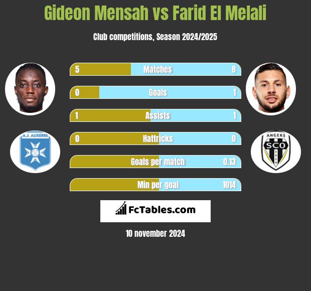 Gideon Mensah vs Farid El Melali h2h player stats