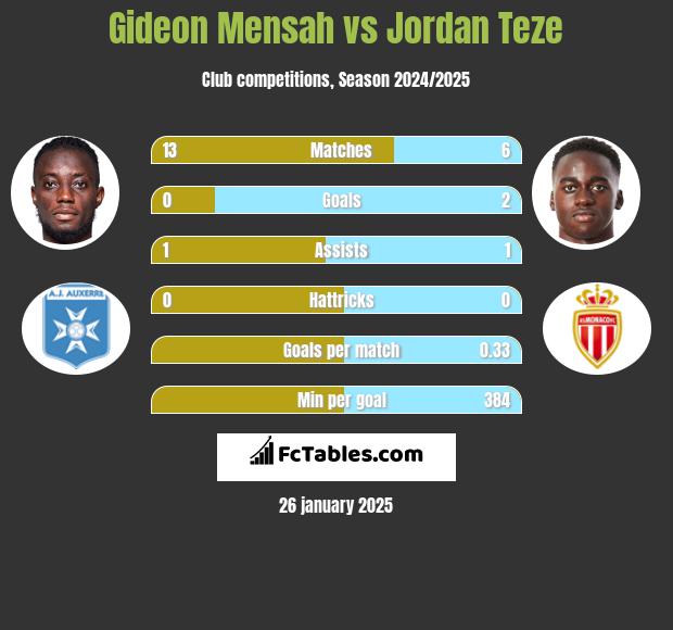 Gideon Mensah vs Jordan Teze h2h player stats