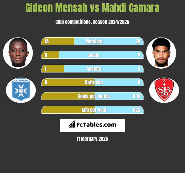 Gideon Mensah vs Mahdi Camara h2h player stats