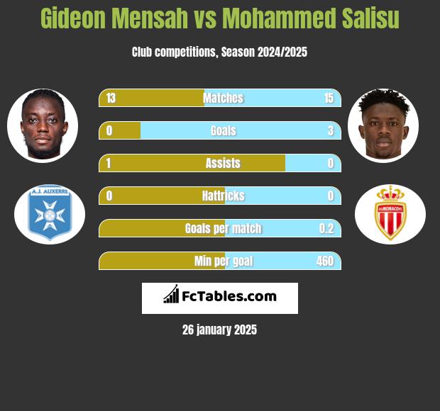 Gideon Mensah vs Mohammed Salisu h2h player stats