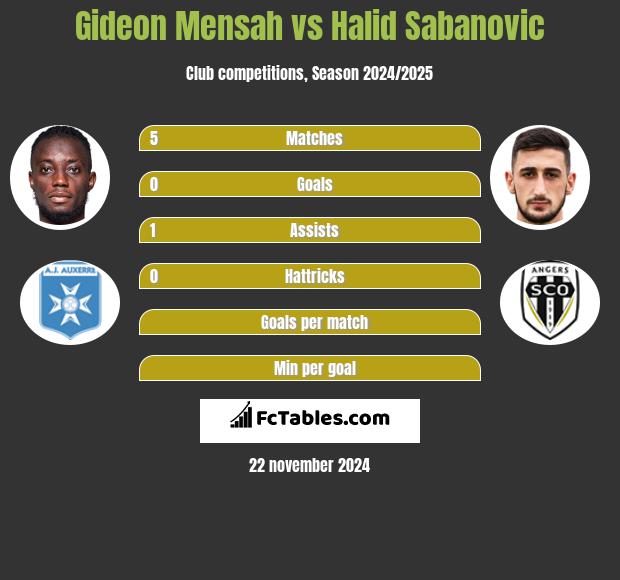 Gideon Mensah vs Halid Sabanovic h2h player stats