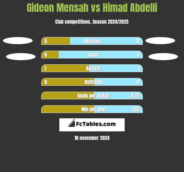 Gideon Mensah vs Himad Abdelli h2h player stats