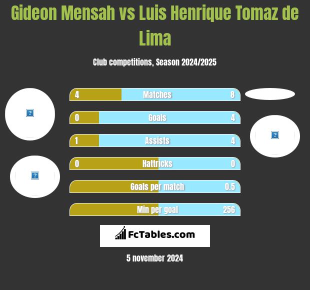 Gideon Mensah vs Luis Henrique Tomaz de Lima h2h player stats