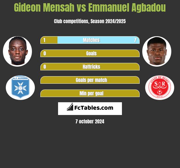 Gideon Mensah vs Emmanuel Agbadou h2h player stats