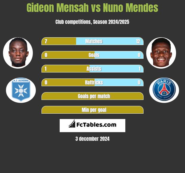 Gideon Mensah vs Nuno Mendes h2h player stats