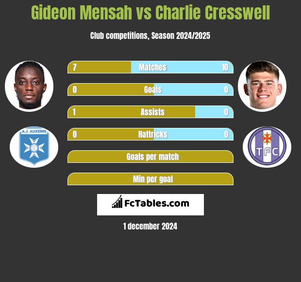 Gideon Mensah vs Charlie Cresswell h2h player stats