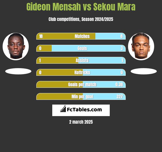 Gideon Mensah vs Sekou Mara h2h player stats