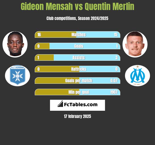 Gideon Mensah vs Quentin Merlin h2h player stats