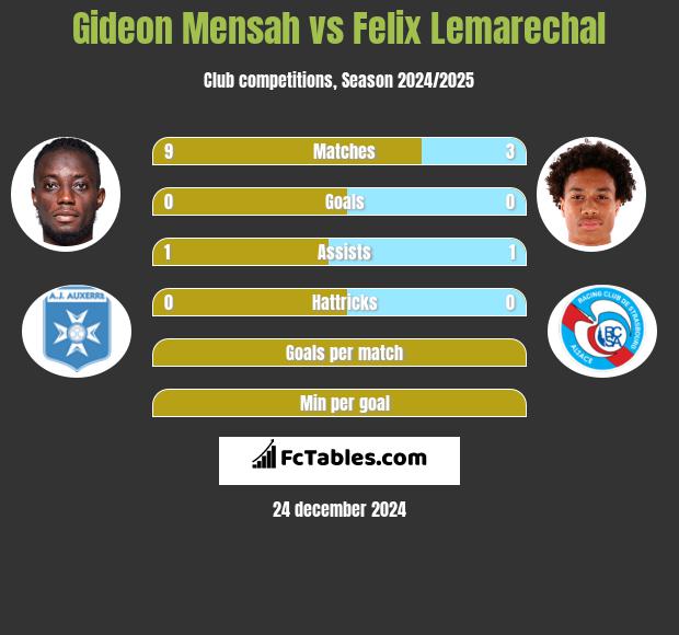 Gideon Mensah vs Felix Lemarechal h2h player stats