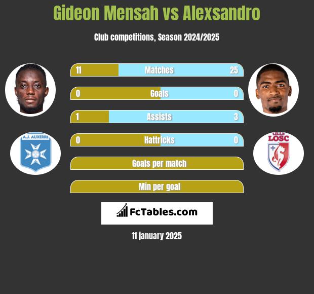 Gideon Mensah vs Alexsandro h2h player stats