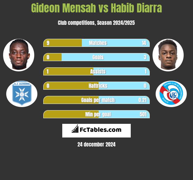 Gideon Mensah vs Habib Diarra h2h player stats